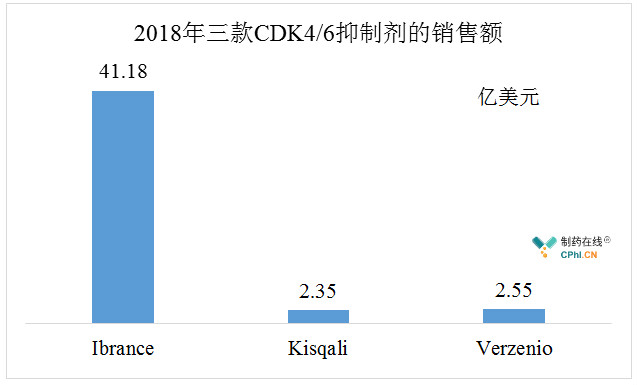 2018年三款CDK4/6抑制剂的销售额