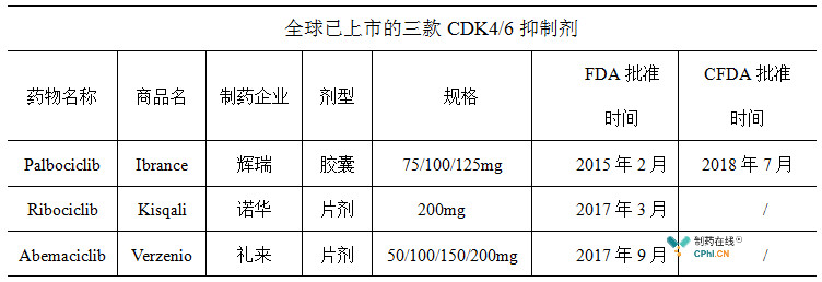 全球已上市的三款CDK4/6抑制剂