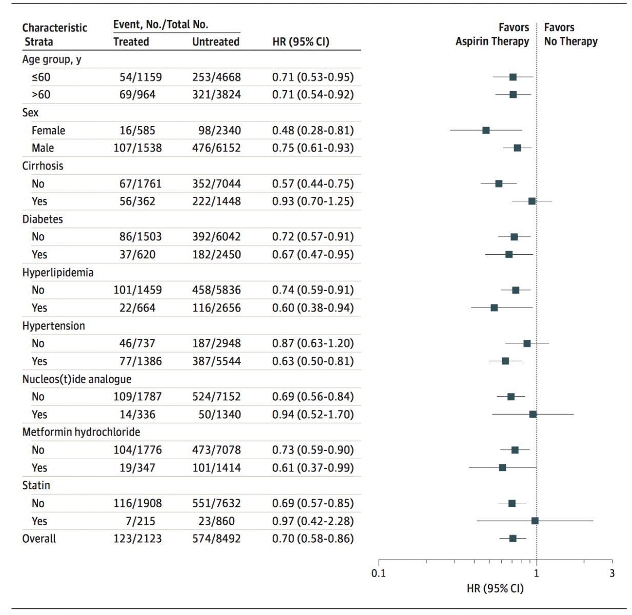 Daily use of aspirin for 90 days or more days was associated with 29% HCC risk reduction