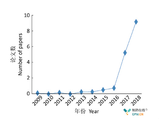 2009-2018年研究耳念珠菌期刊按月平均发表数量