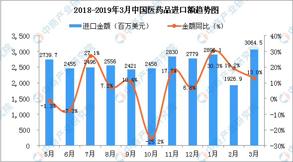 2019年3月中国医药品进口量为1.1万吨 同比下降15.4%