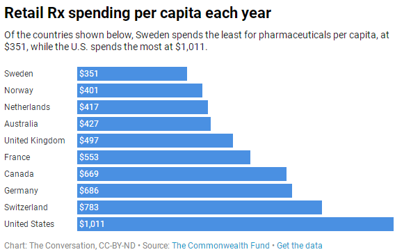 为何美国药价远高于其他欧洲国家？