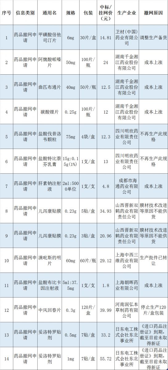 海南省：5个药品因成本上涨，申请撤网