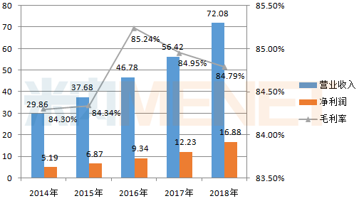 济川药业2018年净利润16.88亿 增长37.96%