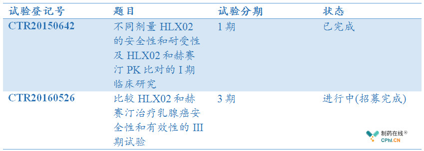 HLX02的1期和3期临床试验开发进展简述