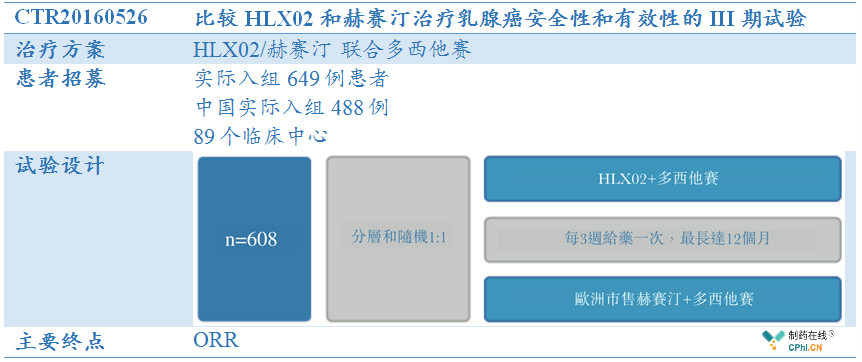 比较HLX02和赫赛汀治疗乳腺癌安全性和有效性的III期试验