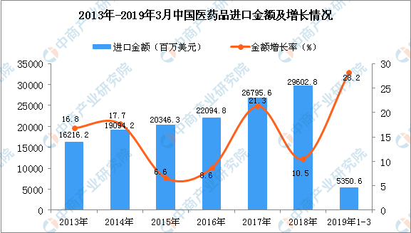 2019年1-3月中国医药品进口量同比下降6.6%