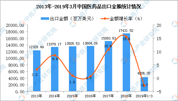 中国医药品出口量同比增长6.3%（图）
