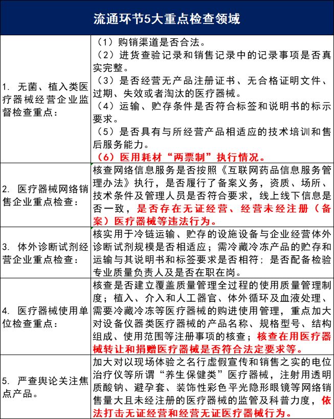 黑龙江省医疗器械大检查，耗材两票制成重点