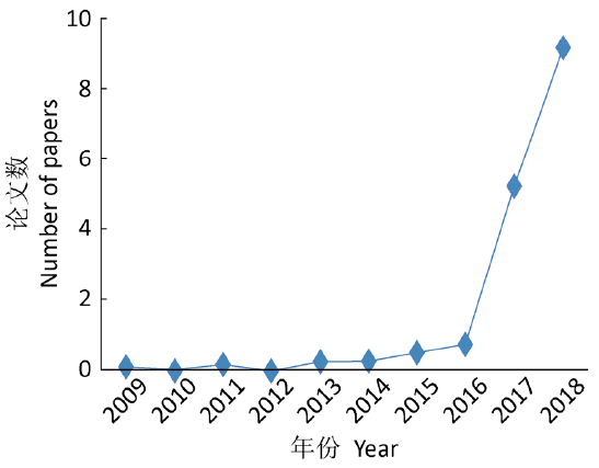Fig. II Average Number of Papers Published by Month on C. auris in Journals between 2009 and 2018