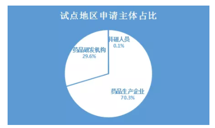 《药品管理法》修订草案信号：MAH制度将全面铺开？