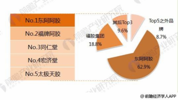 財務惡化重挫市場信心 東阿阿膠不再未來可期？