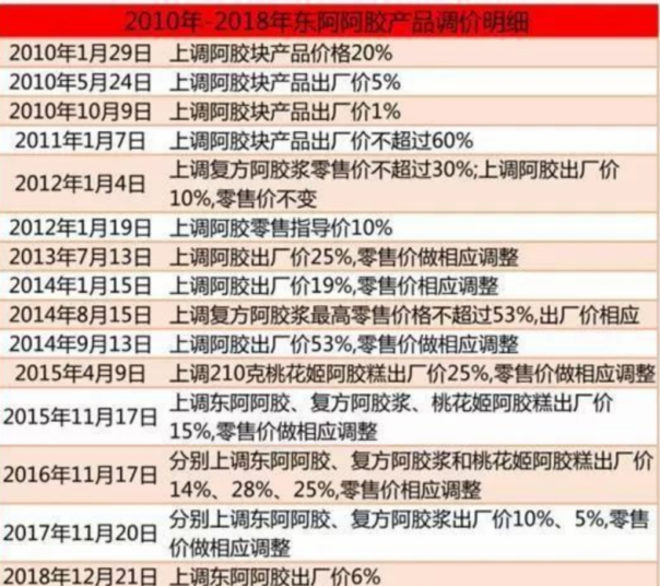 財務惡化重挫市場信心 東阿阿膠不再未來可期？