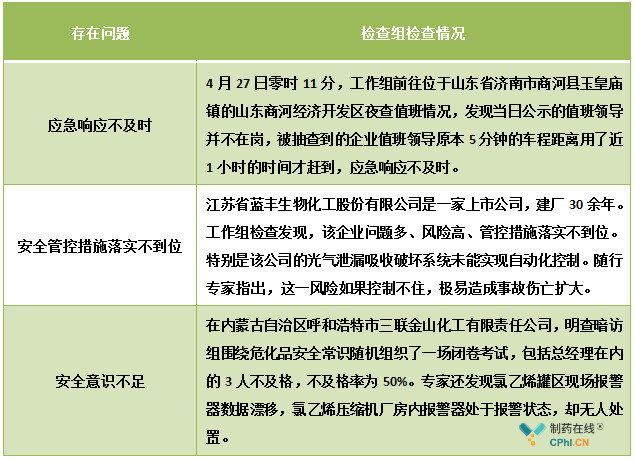 山东、江苏、内蒙古自治区3个工作组检查出的典型问题
