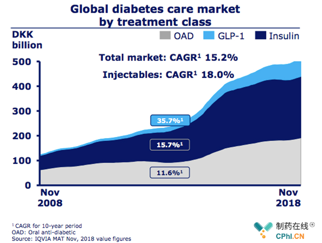 糖尿病市场