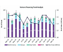 Pharma sector posts 47 deals worth $7.7 bnin in March 2019