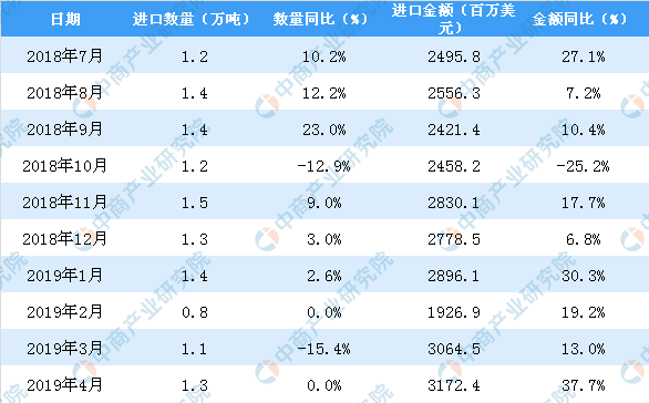 2019年4月中国医药品进口量及金额增长情况分析