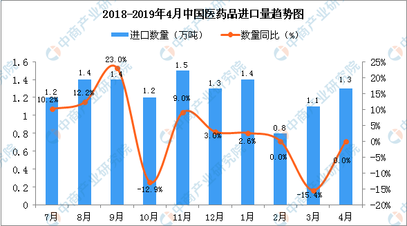 2019年4月中国医药品进口量及金额增长情况分析