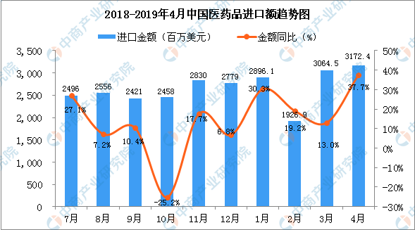 2019年4月中国医药品进口量及金额增长情况分析