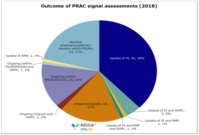 图7 2018年PRAC信号评估结果