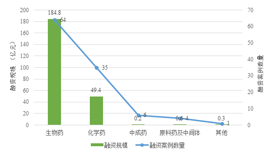 Fig. I Financing Cases and Scale in the Pharmaceutical Product Field in China in 2018