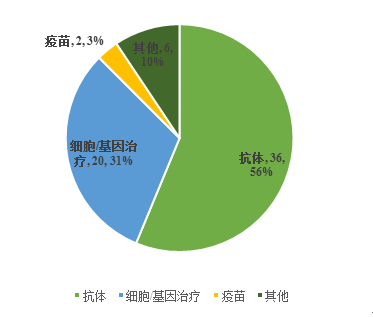 Fig. II Financing Cases and Year-on-Year Situations in the Biological Drug Segment in China in 2018