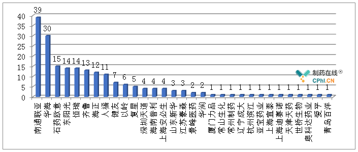 2009-2018十年期间获得ANDA的药企统计         南通联亚