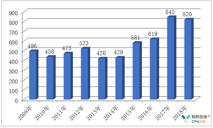 FDA十年间（2009-2018）批准的ANDA总数