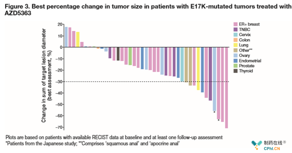 在AKT1 E17K基因突变的实体瘤中的结果