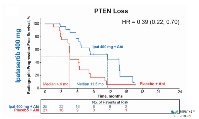 PTEN loss Ipa-400mg radiological PFS 11.5个月vs 4.6个月