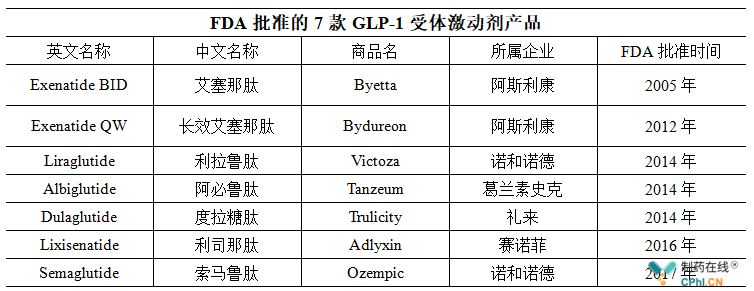 FDA批准的7款GLP-1受体激动剂产品