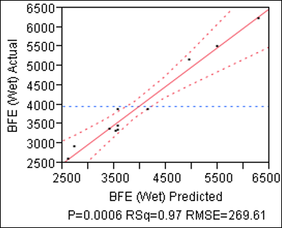 图1：湿颗粒基本流动能（BFE）的实际与预测值