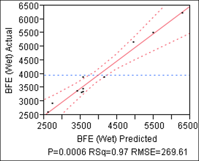 Figure 1: Actual v Predicted Basic Flowability Energy (BFE) values of Wet Granules