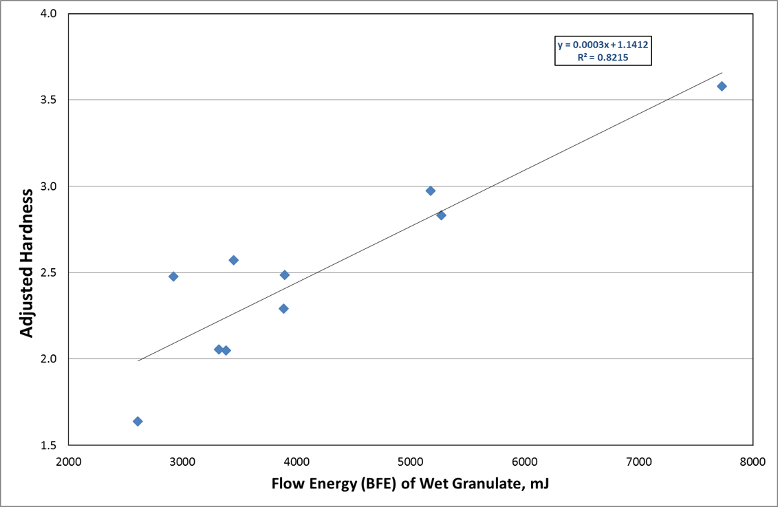 Figure 2: Tablet Hardness with respect to BFE of Wet Granules