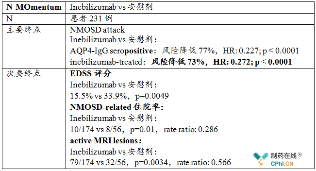 N-MOmentum (NCT02200770) 临床数据