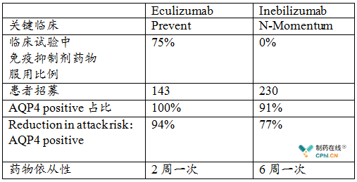 Eculizumab vs Inebilizumab
