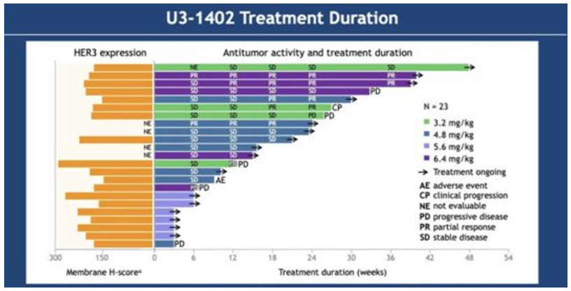 U3-1402对多种耐药机制患者均有效