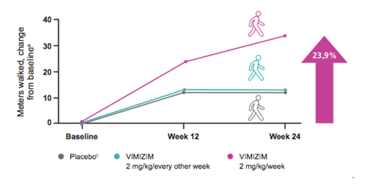 2.0 mg/kg/week (weekly) elosulfase alfa能够显著提高患者6-MWT