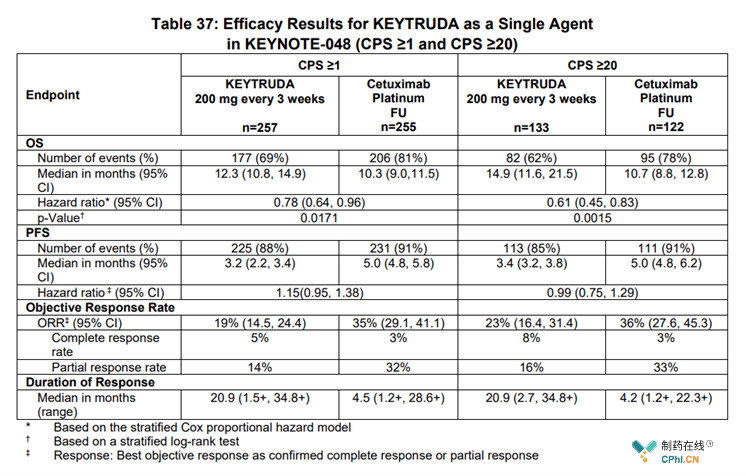 Keytruda vs cetuximab + platinum + FU