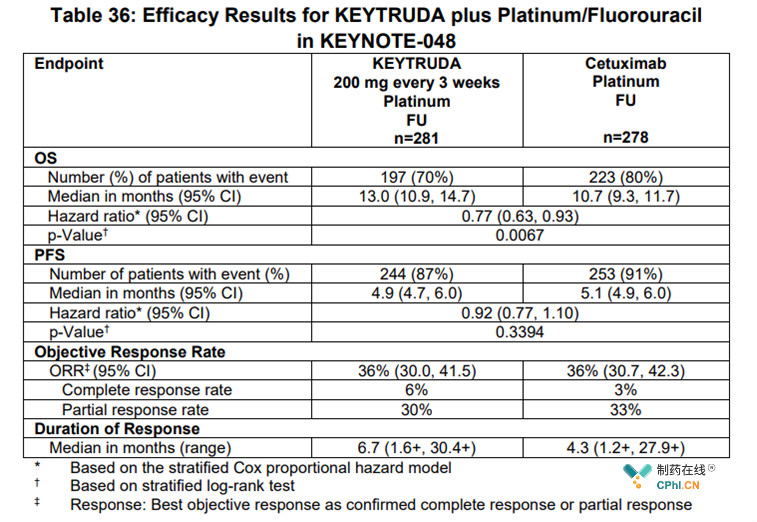 Keytruda + platinum + FU vs cetuximab + platinum + FU