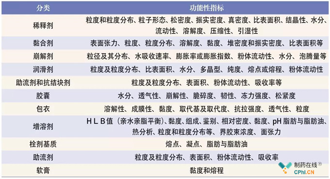 2015版《中国药典》收载药用辅料功能性清单
