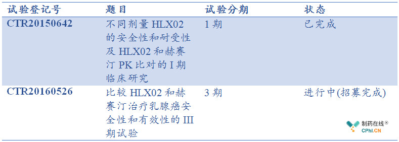 HLX02的1期和3期临床试验开发进展简述
