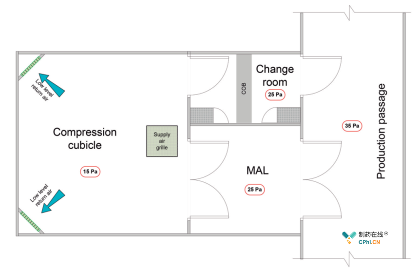 带有物料气门闸室和人员气闸室（也用作更衣室）的压力间示例图