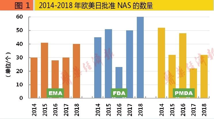 图1 2014-2018年欧美日批准NAS的数量