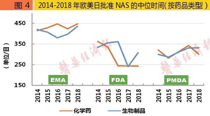 图4 2014-2018年欧美日批准NAS的中位时间（按药品类型）