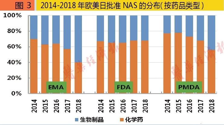 圖3 2014-2018年歐美日批準(zhǔn)NAS的分布（按藥品類(lèi)型）