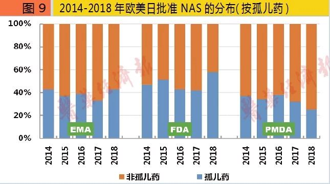 圖9 2014-2018年歐美日批準(zhǔn)NAS的分布（按孤兒藥）