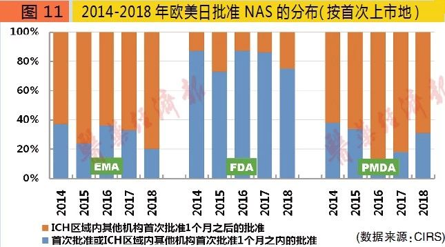 图11 2014-2018年欧美日批准NAS的分布（按首次上市地）