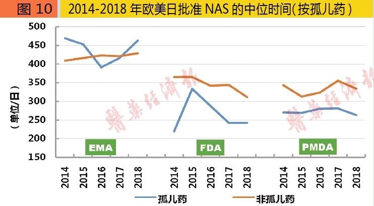 圖10 2014-2018年歐美日批準(zhǔn)NAS的中位時(shí)間（按孤兒藥）