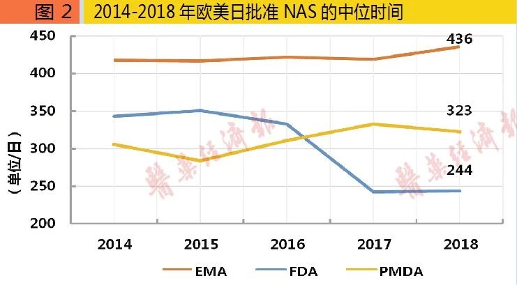 图2 2014-2018年欧美日批准NAS的中位时间